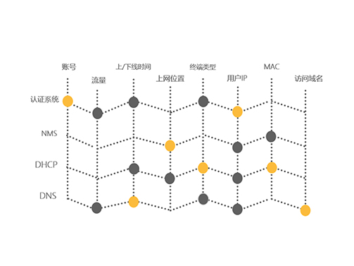 網(wǎng)絡(luò)行為數(shù)據(jù)分析解決方案